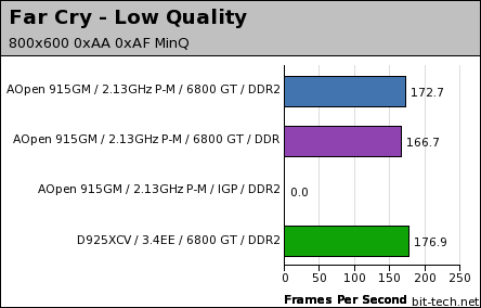 AOpen i915GMm-HFS Low Detail Gaming