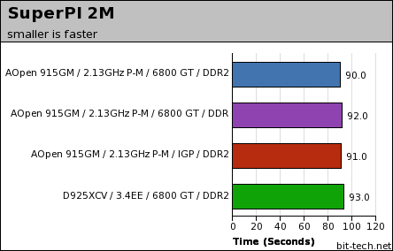 AOpen i915GMm-HFS Test Setup & General Performance 1