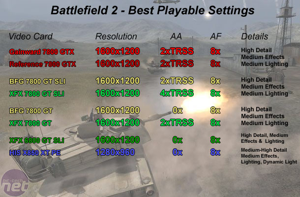 BFGTech & XFX GeForce 7800 GT Battlefield 2