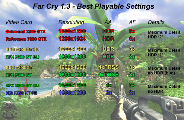 BFGTech & XFX GeForce 7800 GT Far Cry