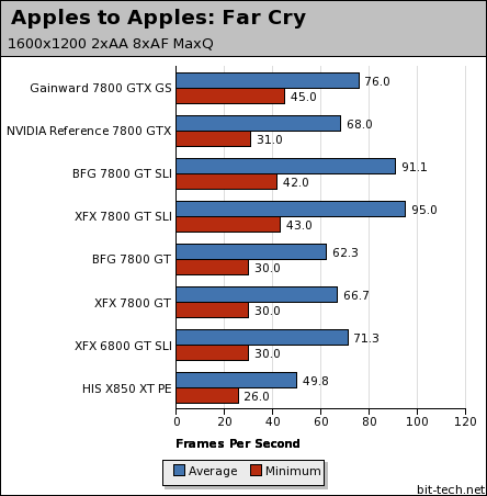 BFGTech & XFX GeForce 7800 GT Apples to Apples