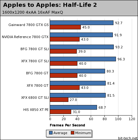 BFGTech & XFX GeForce 7800 GT Apples to Apples