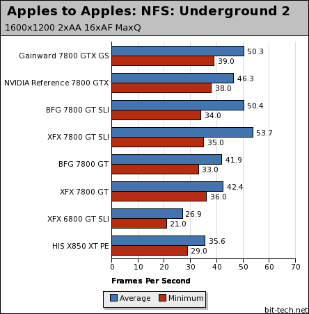 BFGTech & XFX GeForce 7800 GT Apples to Apples