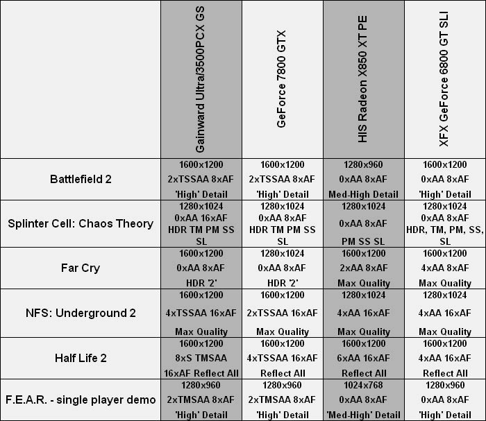 Gainward Ultra/3500PCX Golden Sample Summary of Best Settings