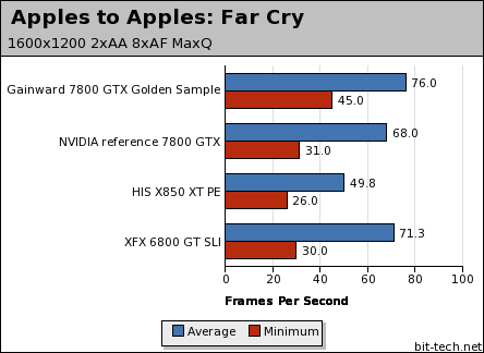 Gainward Ultra/3500PCX Golden Sample Apples to Apples