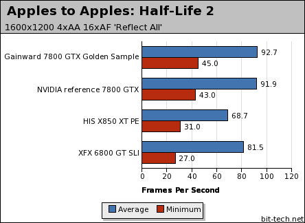 Gainward Ultra/3500PCX Golden Sample Apples to Apples