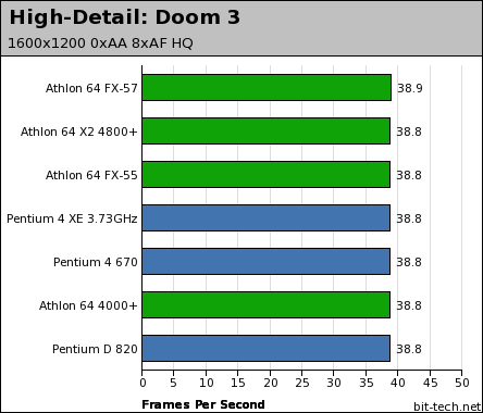 Intel Pentium 4 670 & Pentium D 820 High-Detail Gaming