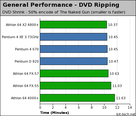 Intel Pentium 4 670 & Pentium D 820 General Performance