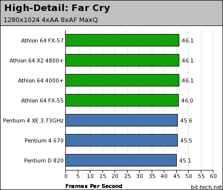 Intel Pentium 4 670 & Pentium D 820 High-Detail Gaming