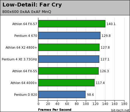 Intel Pentium 4 670 & Pentium D 820 Low-Detail Gaming