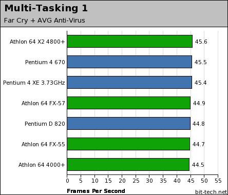 Intel Pentium 4 670 & Pentium D 820 Multi-Tasking Performance