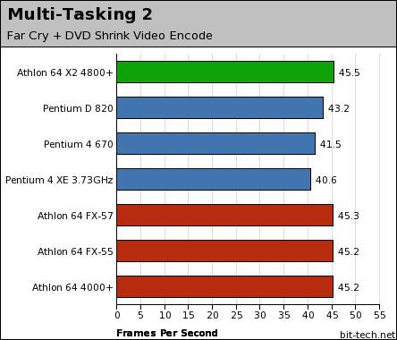 Intel Pentium 4 670 & Pentium D 820 Multi-Tasking Performance