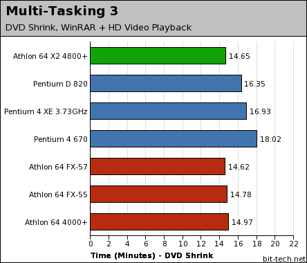 Intel Pentium 4 670 & Pentium D 820 Multi-Tasking Performance