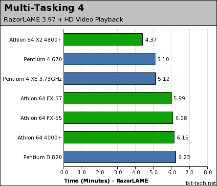 Intel Pentium 4 670 & Pentium D 820 Multi-Tasking Performance