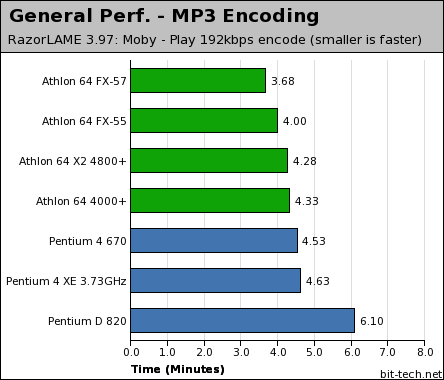 Intel Pentium 4 670 & Pentium D 820 General Performance