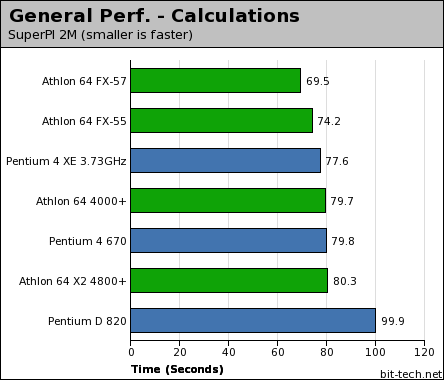 Intel Pentium 4 670 & Pentium D 820 General Performance