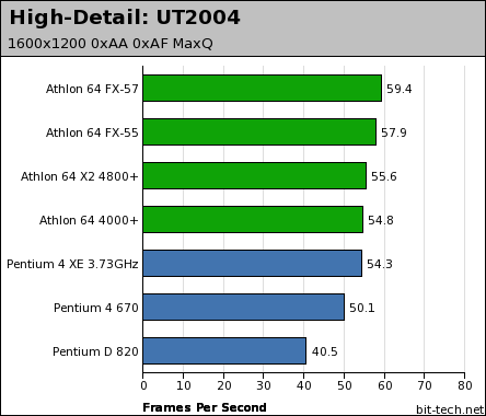 Intel Pentium 4 670 & Pentium D 820 High-Detail Gaming