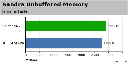 Shuttle SN26P with SLI General Performance