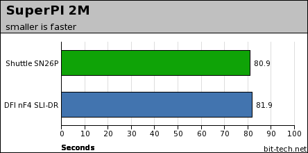 Shuttle SN26P with SLI General Performance