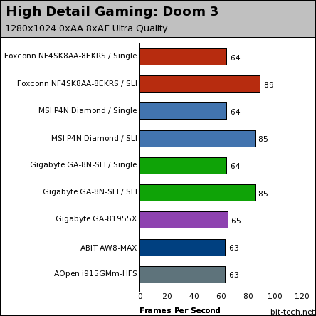 Foxconn WinFast NF4SK8AA-8EKRS High Detail Gaming