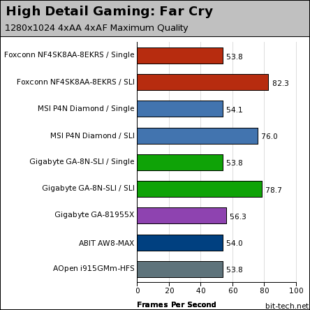 Foxconn WinFast NF4SK8AA-8EKRS High Detail Gaming