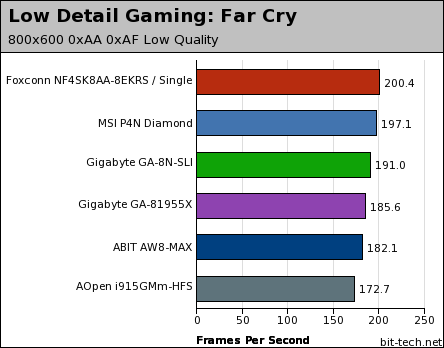 Foxconn WinFast NF4SK8AA-8EKRS Low Detail Gaming