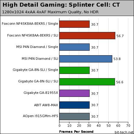 Foxconn WinFast NF4SK8AA-8EKRS High Detail Gaming