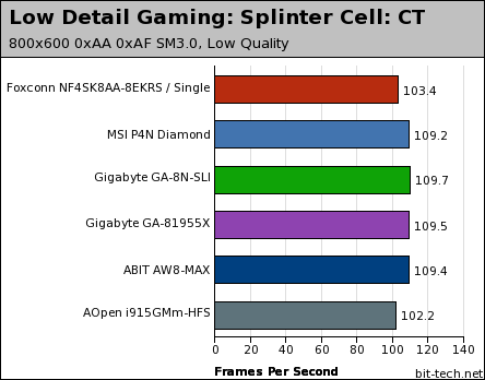 Foxconn WinFast NF4SK8AA-8EKRS Low Detail Gaming