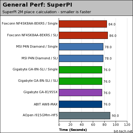 Foxconn WinFast NF4SK8AA-8EKRS Test Setup & General Performance