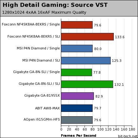 Foxconn WinFast NF4SK8AA-8EKRS High Detail Gaming