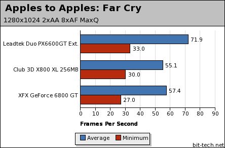 Leadtek Duo PX6600GT TDH Extreme Apples to Apples