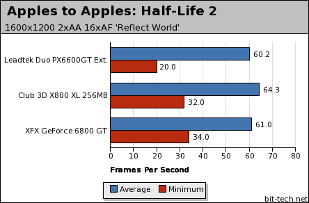 Leadtek Duo PX6600GT TDH Extreme Apples to Apples