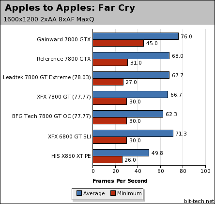 Leadtek 7800 GT and ForceWare 78.03 Apples to Apples