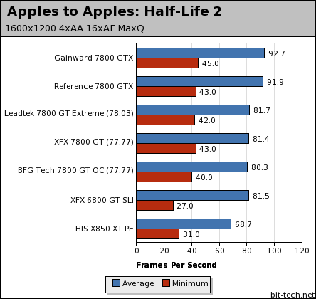 Leadtek 7800 GT and ForceWare 78.03 Apples to Apples