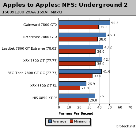 Leadtek 7800 GT and ForceWare 78.03 Apples to Apples