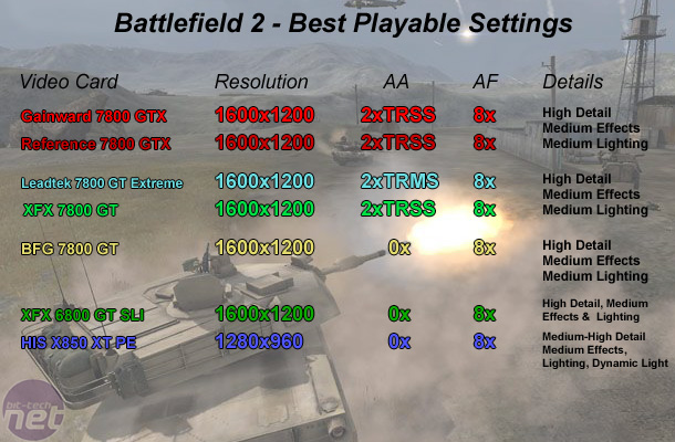 Leadtek 7800 GT and ForceWare 78.03 Test Setup & Battlefield 2