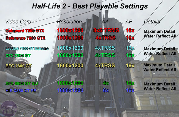 Leadtek 7800 GT and ForceWare 78.03 Half-Life 2