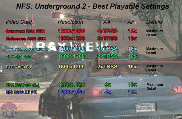 Leadtek 7800 GT and ForceWare 78.03 NFS: Underground 2