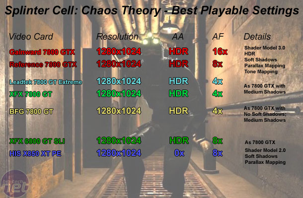 Leadtek 7800 GT and ForceWare 78.03 Splinter Cell: Chaos Theory