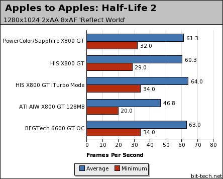 Radeon X800 GT Roundup Apples to Apples