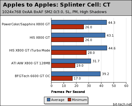 Radeon X800 GT Roundup Apples to Apples