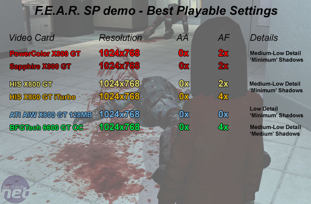 Radeon X800 GT Roundup F.E.A.R.