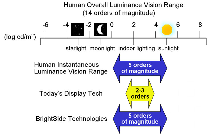 BrightSide DR37-P HDR display Luminance