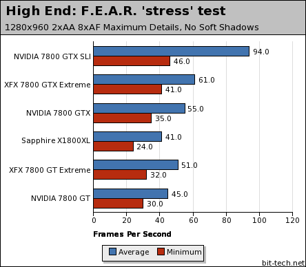 F.E.A.R. Graphics & Gameplay High-End Benchmarks