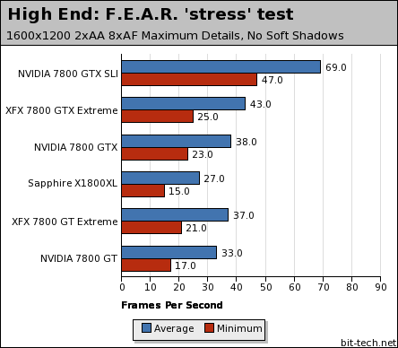 F.E.A.R. Graphics & Gameplay High-End Benchmarks