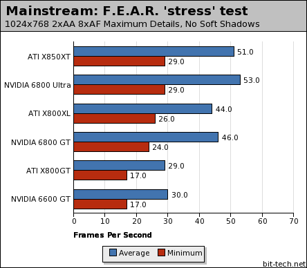 F.E.A.R. Graphics & Gameplay Mainstream Benchmarks