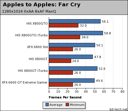 HIS Radeon X800GTO IceQ II iTurbo Apples to Apples