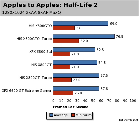 HIS Radeon X800GTO IceQ II iTurbo Apples to Apples