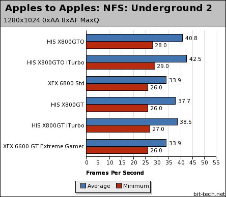 HIS Radeon X800GTO IceQ II iTurbo Apples to Apples