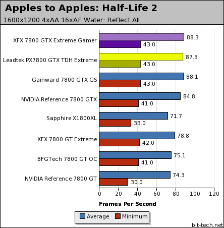 7800 GTX Extreme Edition Head-to-Head Apples to Apples